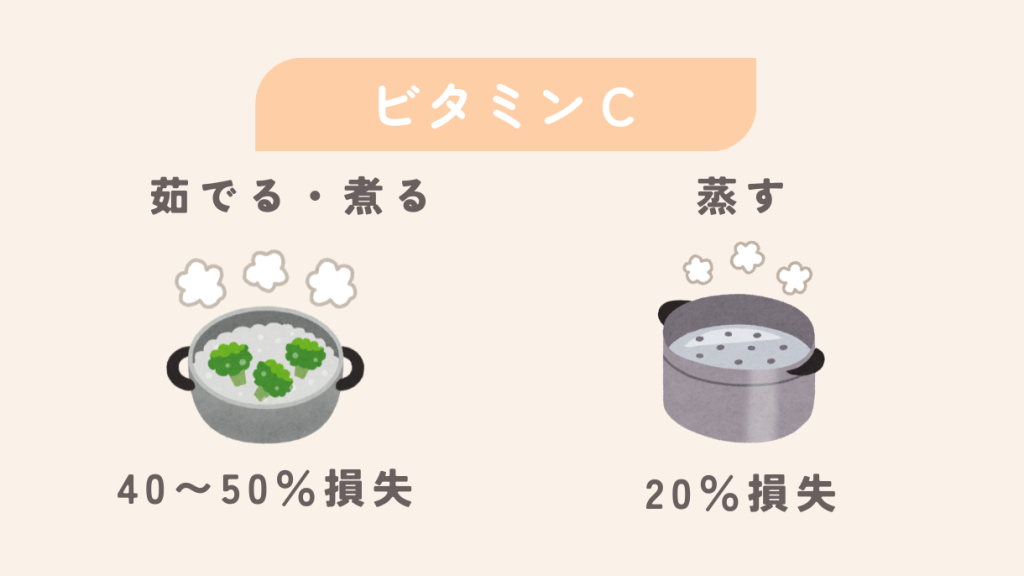 蒸すことでビタミンを壊さずに加熱できる